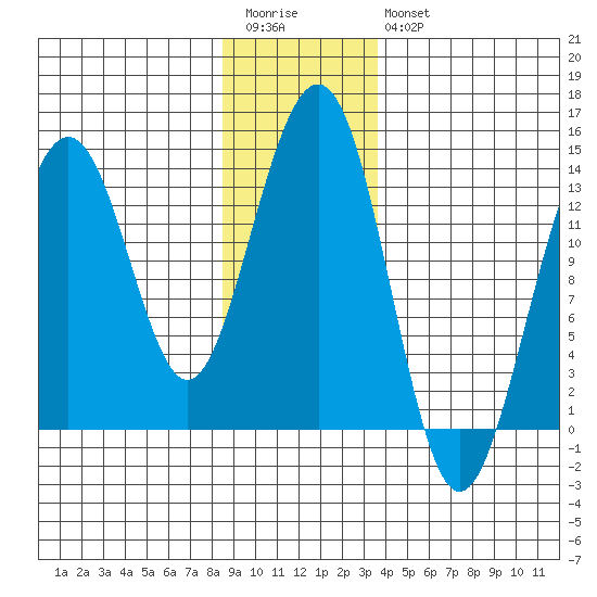 Greely Point tide chart for Wednesday, January 13, 2021