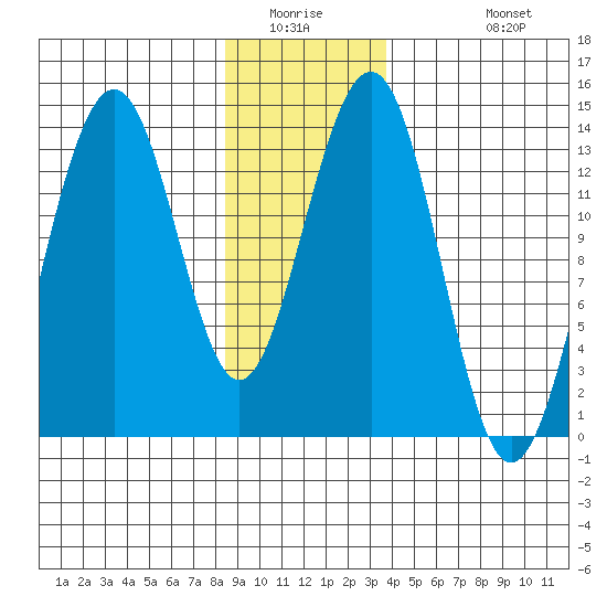 Greely Point tide chart for Saturday, January 16, 2021