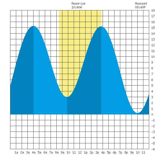 Greely Point tide chart for Sunday, January 17, 2021