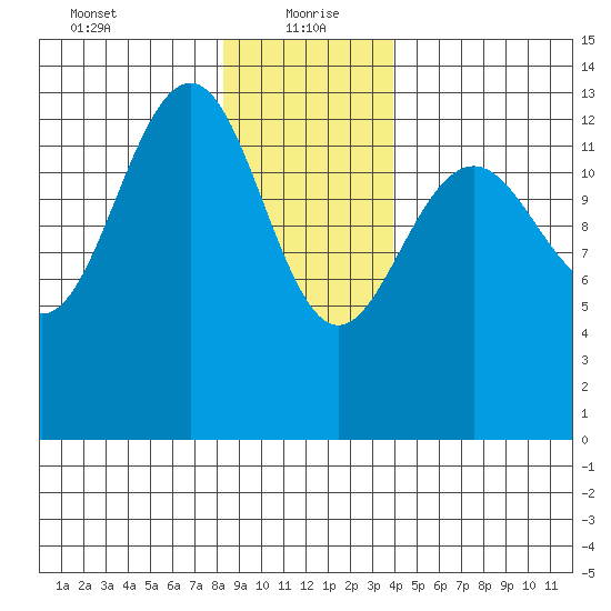 Greely Point tide chart for Thursday, January 21, 2021