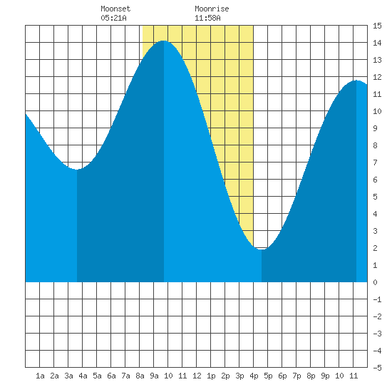 Greely Point tide chart for Sunday, January 24, 2021