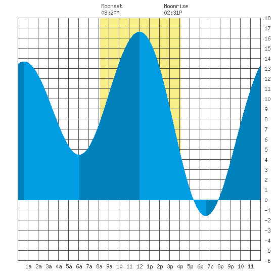 Greely Point tide chart for Wednesday, January 27, 2021