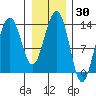 Greely Point tide chart for Saturday, January 30, 2021