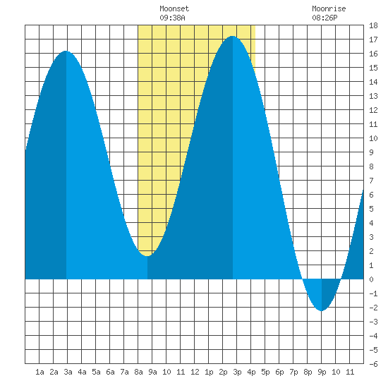 Greely Point tide chart for Sunday, January 31, 2021