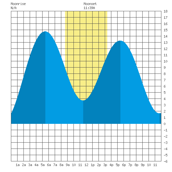 Greely Point tide chart for Tuesday, January 5, 2021