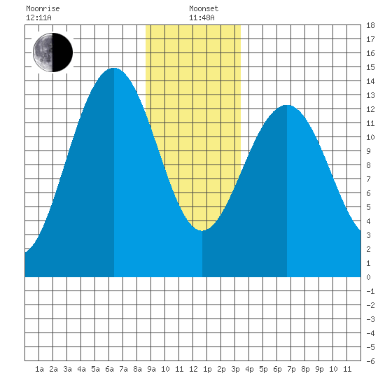 Greely Point tide chart for Wednesday, January 6, 2021