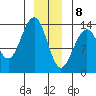 Greely Point tide chart for Friday, January 8, 2021