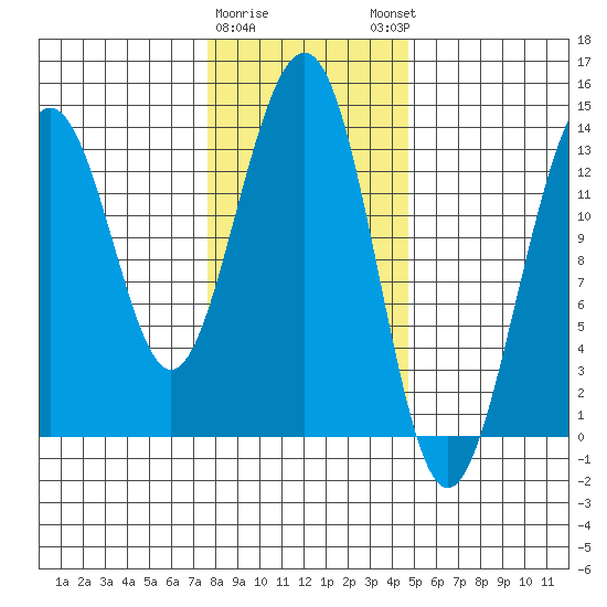 Greely Point tide chart for Wednesday, February 10, 2021