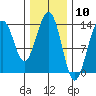 Greely Point tide chart for Wednesday, February 10, 2021