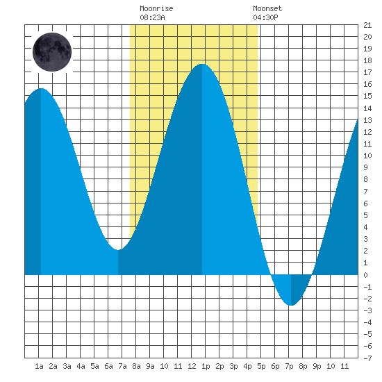 Greely Point tide chart for Thursday, February 11, 2021