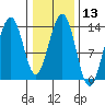 Greely Point tide chart for Saturday, February 13, 2021