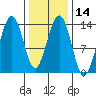Greely Point tide chart for Sunday, February 14, 2021