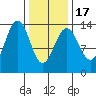 Greely Point tide chart for Wednesday, February 17, 2021