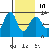 Greely Point tide chart for Thursday, February 18, 2021