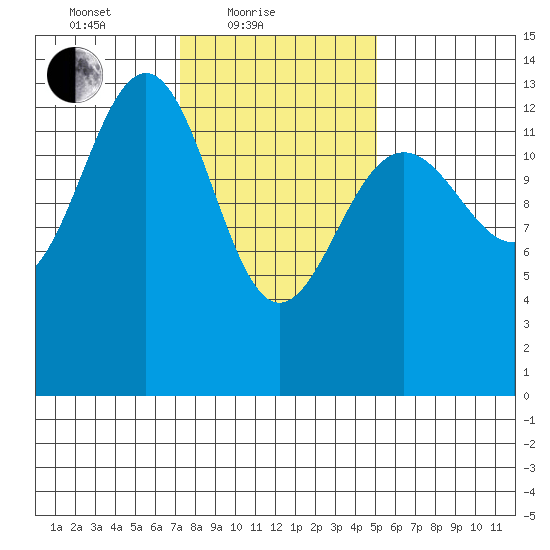 Greely Point tide chart for Friday, February 19, 2021