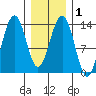 Greely Point tide chart for Monday, February 1, 2021