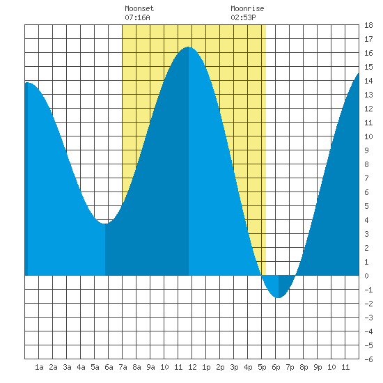 Greely Point tide chart for Thursday, February 25, 2021