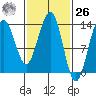 Greely Point tide chart for Friday, February 26, 2021