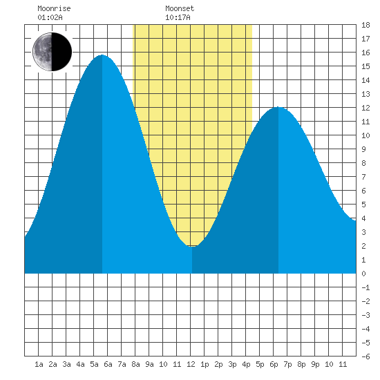 Greely Point tide chart for Thursday, February 4, 2021
