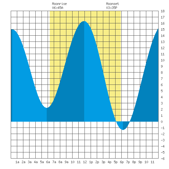 Greely Point tide chart for Thursday, March 11, 2021