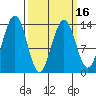 Greely Point tide chart for Tuesday, March 16, 2021