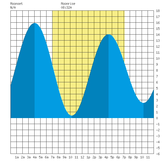Greely Point tide chart for Wednesday, March 17, 2021