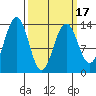 Greely Point tide chart for Wednesday, March 17, 2021