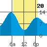 Greely Point tide chart for Saturday, March 20, 2021