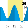 Greely Point tide chart for Friday, March 26, 2021