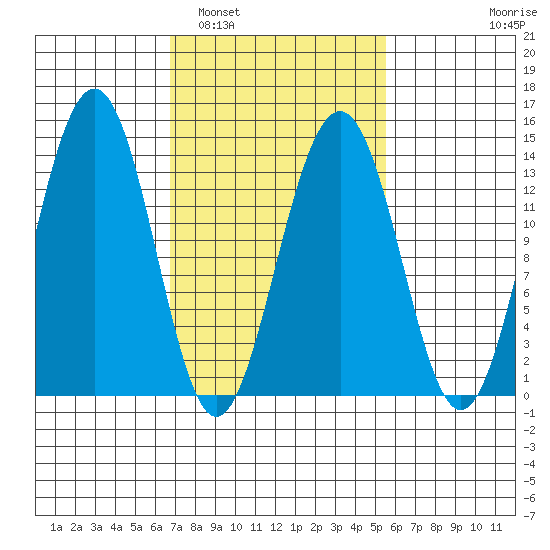 Greely Point tide chart for Tuesday, March 2, 2021