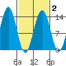 Greely Point tide chart for Tuesday, March 2, 2021