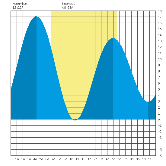 Greely Point tide chart for Thursday, March 4, 2021