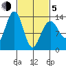 Greely Point tide chart for Friday, March 5, 2021