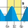 Greely Point tide chart for Tuesday, March 9, 2021