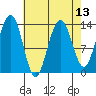 Greely Point tide chart for Tuesday, April 13, 2021