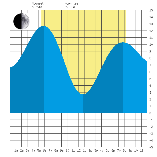 Greely Point tide chart for Monday, April 19, 2021