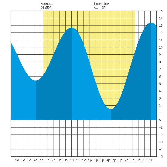 Greely Point tide chart for Thursday, April 22, 2021