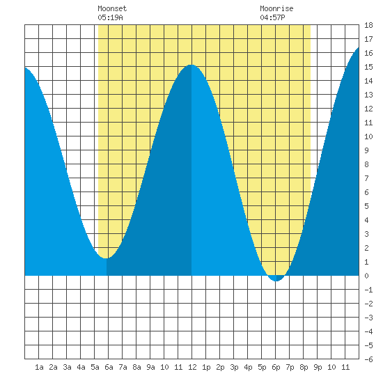 Greely Point tide chart for Saturday, April 24, 2021