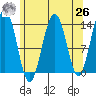 Greely Point tide chart for Monday, April 26, 2021