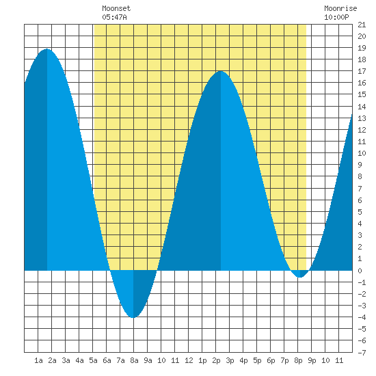 Greely Point tide chart for Tuesday, April 27, 2021