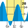 Greely Point tide chart for Wednesday, April 28, 2021