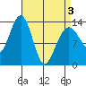 Greely Point tide chart for Saturday, April 3, 2021