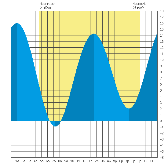 Greely Point tide chart for Monday, May 10, 2021