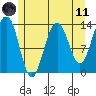 Greely Point tide chart for Tuesday, May 11, 2021