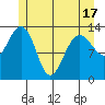 Greely Point tide chart for Monday, May 17, 2021