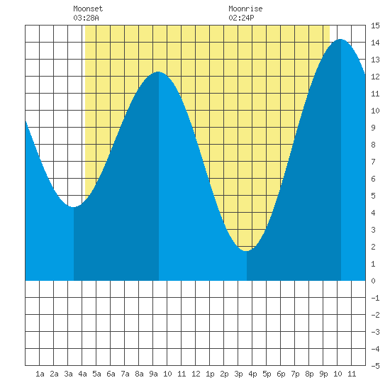 Greely Point tide chart for Friday, May 21, 2021