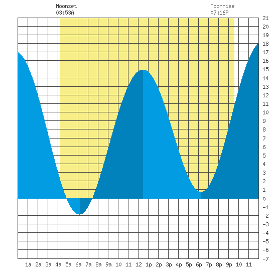 Greely Point tide chart for Monday, May 24, 2021