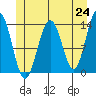 Greely Point tide chart for Monday, May 24, 2021