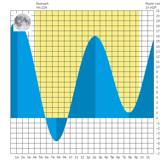 Greely Point tide chart for Wednesday, May 26, 2021