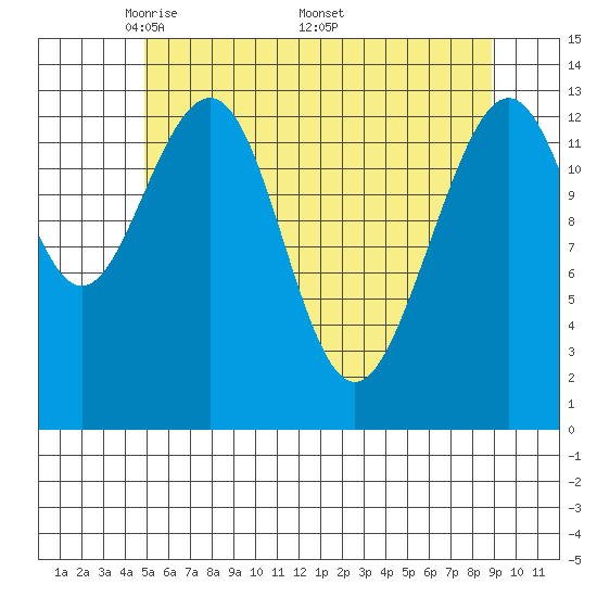 Greely Point tide chart for Tuesday, May 4, 2021